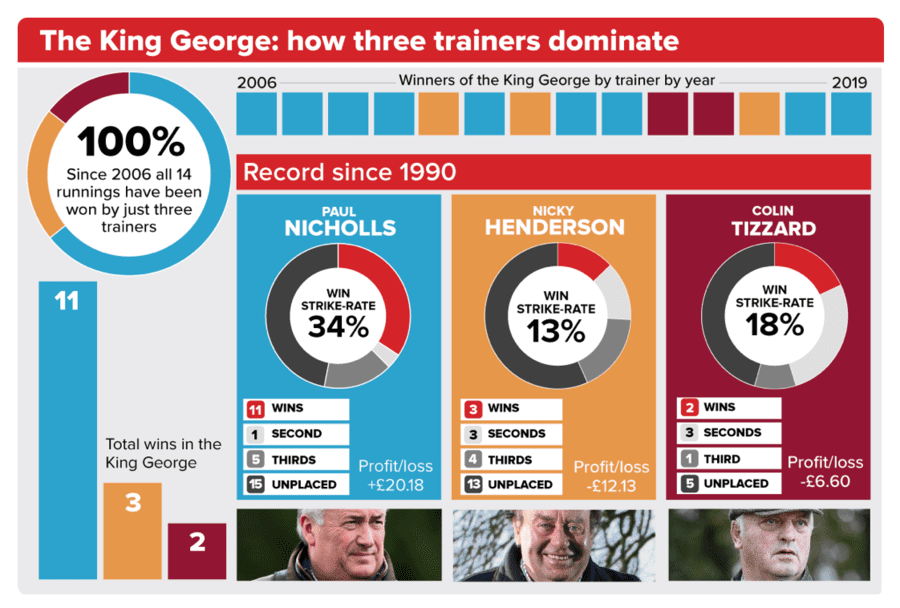 Runners & Riders – King George VI Chase 2020 – ‘The Steeple Times’ examines the tipsters’ selections and offers a couple of options for Boxing Day’s King George VI Chase 2020 at Kempton.