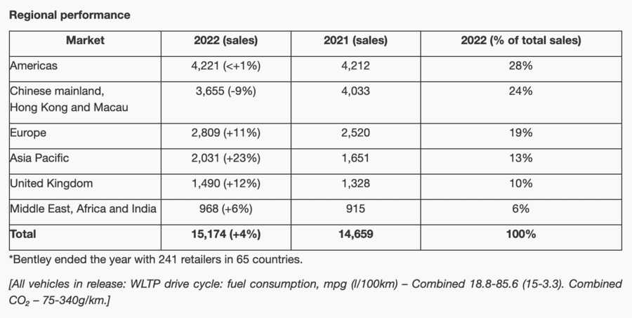 Bentley sales 2023