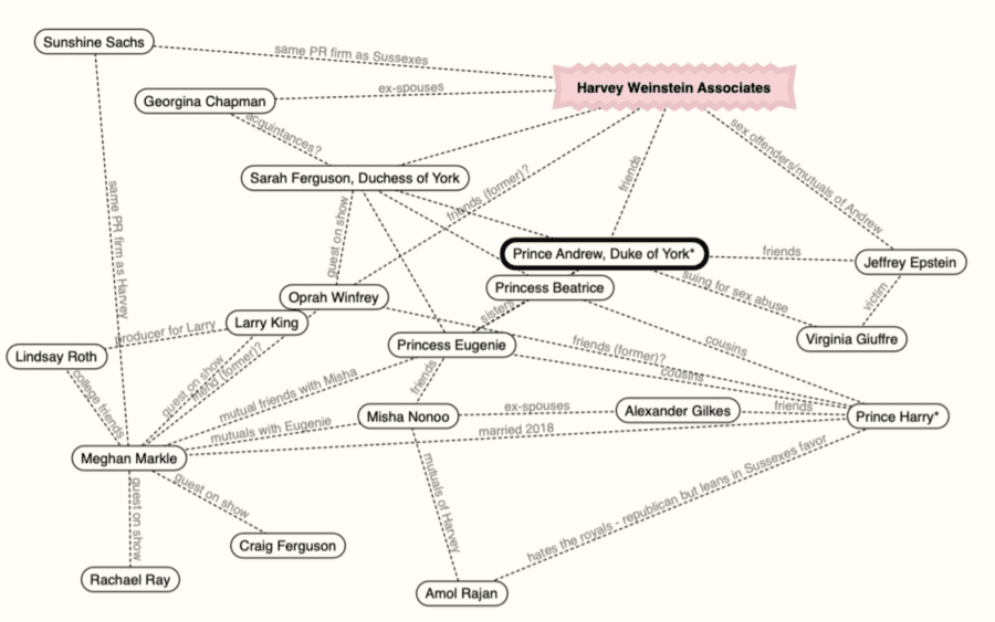 Meghan Markle Harvey Weinstein Prince Andrew Mindmap