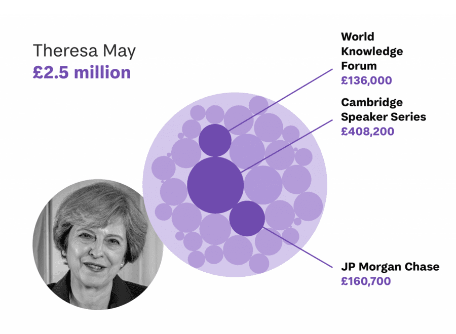 Theresa May 2021 earnings